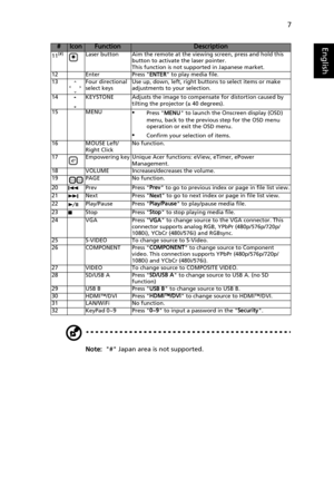 Page 177
English
Note:  # Japan area is not supported.
11(#)Laser button Aim the remote at the viewing screen, press and hold this 
button to activate the laser pointer.
This function is not supported in Japanese market.
12 Enter Press ENTER to play media file.
13 Four directional 
select keysUse up, down, left, right buttons to select items or make 
adjustments to your selection.
14 KEYSTONE Adjusts the image to compensate for distortion caused by 
tilting the projector (± 40 degrees).
15 MENU
•Press MENU to...