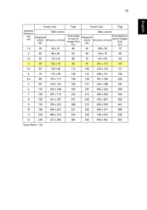 Page 2313
English
Desired
Distance 
(m)
Screen size
TopScreen sizeTop
(Min zoom) (Max zoom)
Diagonal 
(inch)
W (cm) x H (cm) From base 
to top of 
image (cm)
Diagonal 
(inch)
W (cm) x H (cm)From base to 
top of image 
(cm)

1.5 30 66 x 37 48 45 100 x 56 73
2 40 88 x 49 64 60 134 x 75 98
2.5 50 110 x 62 80 76 167 x 94 122
359132 x 749691201 x 113147
3.5 69 154 x 86 112 106 234 x 132 171
4 79 176 x 99 128 121 268 x 151 196
4.5 89 197 x 111 144 136 301 x 169 220
5 99 219 x 123 160 151 335 x 188 245
6 119 263 x 148...