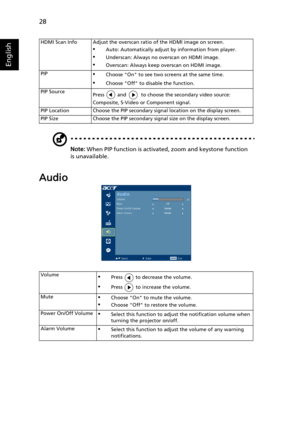 Page 3828
English
Note: When PIP function is activated, zoom and keystone function 
is unavailable.
Audio
HDMI Scan Info Adjust the overscan ratio of the HDMI image on screen.
•Auto: Automatically adjust by information from player.
•Underscan: Always no overscan on HDMI image.
•Overscan: Always keep overscan on HDMI image.
PIP
•Choose On to see two screens at the same time.
•Choose Off to disable the function.
PIP Source
Press   and   to choose the secondary video source: 
Composite, S-Video or Component...