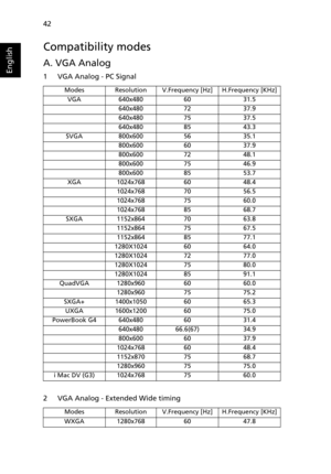 Page 5242
English
Compatibility modes
A. VGA Analog 
1 VGA Analog - PC Signal
2 VGA Analog - Extended Wide timing
ModesResolutionV.Frequency [Hz]H.Frequency [KHz]
VGA640x4806031.5
640x4807237.9
640x4807537.5
640x4808543.3
SVGA800x6005635.1
800x6006037.9
800x6007248.1
800x6007546.9
800x6008553.7
XGA1024x7686048.4
1024x7687056.5
1024x7687560.0
1024x7688568.7
SXGA1152x8647063.8
1152x8647567.5
1152x8648577.1
1280X10246064.0
1280X10247277.0
1280X10247580.0
1280X10248591.1
QuadVGA1280x9606060.0
1280x9607575.2...