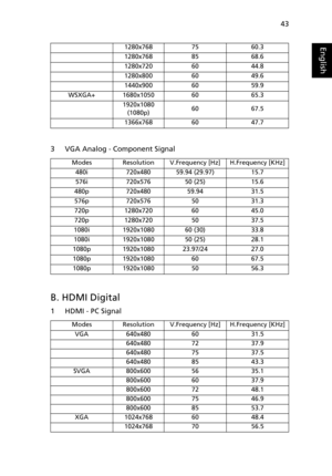 Page 5343
English
3 VGA Analog - Component Signal
B. HDMI Digital 
1 HDMI - PC Signal
1280x7687560.3
1280x7688568.6
1280x7206044.8
1280x8006049.6
1440x9006059.9
WSXGA+1680x10506065.3
1920x1080 
(1080p)6067.5
1366x7686047.7
ModesResolutionV.Frequency [Hz]H.Frequency [KHz]
480i720x48059.94 (29.97)15.7
576i720x57650 (25)15.6
480p720x48059.9431.5
576p720x5765031.3
720p1280x7206045.0
720p1280x7205037.5
1080i1920x108060 (30)33.8
1080i1920x108050 (25)28.1
1080p1920x108023.97/2427.0
1080p1920x10806067.5...