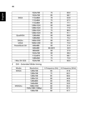 Page 5444
English
2 DVI - Extended Wide timing
1024x7687560.0
1024x7688568.7
SXGA1152x8647063.8
1152x8647567.5
1152x8648577.1
1280x10246064.0
1280x10247277.0
1280x10247580.0
1280x10248591.1
QuadVGA1280x9606060.0
1280x9607575.2
SXGA+1400x10506065.3
UXGA1600x12006075.0
PowerBook G4
640x4806031.4
640x48066.6(67)34.9
800x6006037.9
1024x7686048.4
1152x8707568.7
1280x9607575.0
i Mac DV (G3)
1024x7687560.0
ModesResolutionV.Frequency [Hz]H.Frequency [KHz]
WXGA1280x7686047.8
1280x7687560.3
1280x7688568.6
1280x7206044.8...