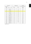 Page 2515
English
Screen size Distance (m)Top (cm)
Diagonal 
(inch)
W (cm) x H (cm)Max zoom
Min zoom
From base to top of 
image

30 66 X 37 1.0 1.5 49
40 89 X 50 1.3 2.0 65
50111 X 621.72.581
60 133 X 75 2.0 3.0 97
70 155 X 87 2.3 3.5 113
80 177 X 100 2.6 4.0 130
90 199 X 112 3.0 4.5 146
100 221 X 125 3.3 5.0 162
120 266 X 149 4.0 6.1 194
150 332 X 187 5.0 7.6 243
180 398 X 224 6.0 9.1 291
200 443 X 249 6.6 10.1 324
250 553 X 311 8.3 12.6 405
300 664 X 374 9.9 486
Zoom Ratio: 1.5x 