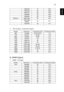 Page 5343
English
3 VGA Analog - Component Signal
B. HDMI Digital 
1 HDMI - PC Signal
1280x7687560.3
1280x7688568.6
1280x7206044.8
1280x8006049.6
1440x9006059.9
WSXGA+1680x10506065.3
1920x1080 
(1080p)6067.5
1366x7686047.7
ModesResolutionV.Frequency [Hz]H.Frequency [KHz]
480i720x48059.94 (29.97)15.7
576i720x57650 (25)15.6
480p720x48059.9431.5
576p720x5765031.3
720p1280x7206045.0
720p1280x7205037.5
1080i1920x108060 (30)33.8
1080i1920x108050 (25)28.1
1080p1920x108023.97/2427.0
1080p1920x10806067.5...