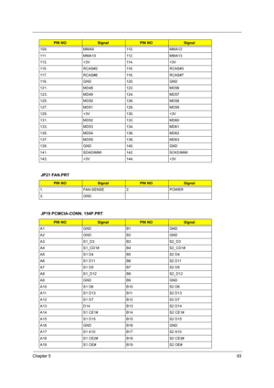 Page 101Chapter 593
JP21 FAN.PRT
JP19 PCMCIA-CONN. 154P.PRT
109. MMA9 110. MMA12
111. MMA10 112. MMA13
113. +3V 114. +3V
115. RCAS#2 116. RCAS#3
117. RCAS#6 118. RCAS#7
119. GND 120. GND
121. MD48 122. MD56
123. MD49 124. MD57
125. MD50 126. MD58
127. MD51 128. MD59
129. +3V 130. +3V
131. MD52 132. MD60
133. MD53 134. MD61
135. MD54 136. MD62
137. MD55 138. MD63
139. GND 140. GND
141. SDADIMMI 142. SCKDIMMI
143. +3V 144. +3V
PIN NOSignalPIN NOSignal
1. FAN-SENSE 2. POWER
3. GND
PIN NOSignalPIN NOSignal
A1 GND B1...