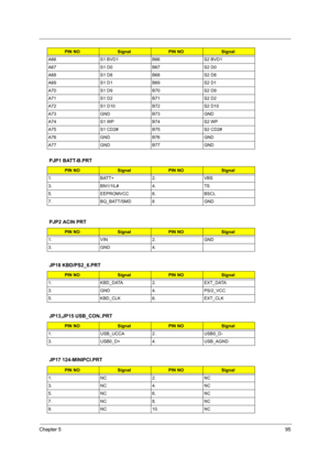 Page 103Chapter 595
PJP1 BATT-B.PRT
PJP2 ACIN PRT
JP18 KBD/PS2_6.PRT
JP13,JP15 USB_CON..PRT
JP17 124-MINIPCI.PRT
A66 S1 BVD1 B66 S2 BVD1
A67 S1 D0 B67 S2 D0
A68 S1 D8 B68 S2 D8
A69 S1 D1 B69 S2 D1
A70 S1 D9 B70 S2 D9
A71 S1 D2 B71 S2 D2
A72 S1 D10 B72 S2 D10
A73 GND B73 GND
A74 S1 WP B74 S2 WP
A75 S1 CD2# B75 S2 CD2#
A76 GND B76 GND
A77 GND B77 GND
PIN NOSignalPIN NOSignal
1. BATT+ 2. VBS
3. BN1/1IL# 4. TS
5. EEPROMVCC 6. BSCL
7. BQ_BATT/SMD 8 GND
PIN NOSignalPIN NOSignal
1. VIN 2. GND
3. GND 4.
PIN NOSignalPIN...