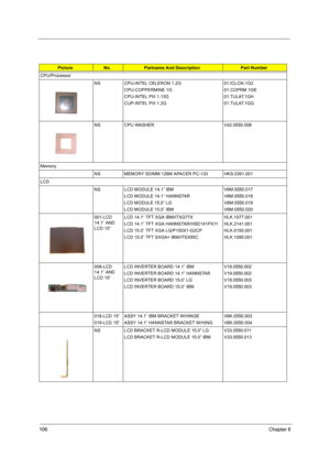 Page 114106Chapter 6
PictureNo.Partname And DescriptionPart Number
CPU/Processor
NS CPU-INTEL CELERON 1.2G
CPU-COPPERMINE 1G
CPU-INTEL PIII 1.13G
CUP-INTEL PIII 1.2G01.ICLON.1G2
01.COPRM 1GE
01.TULAT.1GH
01.TULAT.1GG
NS CPU WASHER V42.0550.008
Memory
NS MEMORY SDIMM 128M APACER PC-133 HKS.0391.001
LCD
NS LCD MODULE 14.1” IBM
LCD MODULE 14.1” HANNSTAR
LCD MODULE 15.0” LG
LCD MODULE 15.0” IBMV6M.0550.017
V6M.0550.018
V6M.0550.019
V6M.0550.020
001-LCD 
14.1” AND 
LCD 15”LCD 14.1” TFT XGA IBM/ITXG77X
LCD 14.1” TFT...