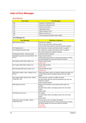 Page 7870Chapter 4
Index of Error Messages
Error Code List
Error CodesError Messages
006 Equipment Configuration Error
010 Equipment Configuration Error
070 Real Time Clock Error 1
071 CMOS Battery Bad 4
072 CMOS Checksum Error 1
080 Battery Is Critical Low 1
110 Incorrect password specified, system halted 1
Error Message List
Error MessagesFRU/Action in Sequence
0200 Failure Fixed Disk Hard disk error detected.
Check to see if fixed disk is attached properly.
Enter the BIOS Setup Utility and verify the hard...