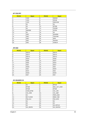 Page 91Chapter 583
JP7 FDD.PRT
JP6 KBD
JP4 HEADERX 50
PIN NOSignalPIN NOSignal
1. +5VS 2. INDEX#
3. +5VS 4. DRV0#
5. +5VS 6. DSKCHG#
7. NC 8. NC
9. NC 10. MTR0#
11. NC 12. FDDIR#
13. 3MODE# 14. STEP#
15. NC 16. NC
17. GND 18. WGARE#
19. GND 20. TRACK0#
21. GND 22. WP#
23. GND 24. RDATA#
25. GND 26. HDSEL#
PIN NOSignalPIN NOSignal
1. KSO15 2. KSO10
3. KSO11 4. KSO14
5. KSO13 6. KSO12
7. KSO3 8. KSO6
9. KS08 10. KSO7
11. KS04 12. KSO2
13. KSI0 14. KSO1
15. KSO5 16. KSI3
17. KSI2 18. KSO0
19. KS15 20. KSI4
21....