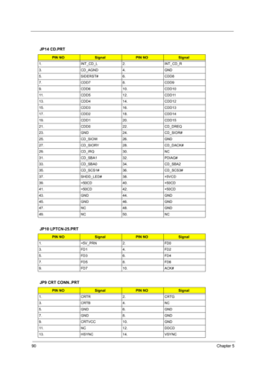 Page 9890Chapter 5
JP14 CD.PRT
JP10 LPTCN-25.PRT
JP9 CRT CONN..PRT
PIN NOSignalPIN NOSignal
1. INT_CD_L 2. INT_CD_R
3. CD_AGND 4. GND
5. SIDERST# 6. CDD8
7. CDD7 8. CDD9
9. CDD6 10. CDD10
11. CDD5 12. CDD11
13. CDD4 14. CDD12
15. CDD3 16. CDD13
17. CDD2 18. CDD14
19. CDD1 20. CDD15
21. CDD0 22. CD_DREQ
23. GND 24. CD_SIOR#
25. CD_SIOW 26. GND
27. CD_SIORY 28. CD_DACK#
29. CD_IRQ 30. NC
31. CD_SBA1 32. PDIAG#
33. CD_SBA0 34. CD_SBA2
35. CD_SCS1# 36. CD_SCS3#
37. SHDD_LED# 38. +5VCD
39. +50CD 40. +50CD
41. +50CD...