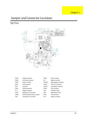 Page 69Chapter 569
To p  V i e w
CON2 Parallel connector CON9 HDD connector
CON3 LCD cable connector JP1 Battery connector
PSW1 Power on switch JSPKR1 Right speaker connector
CON1 VGA connector CON11 FDD FPC connector
SW1 Lid switch JSPKL1 Left speaker connector
CN25 USB connectorX2 CON5 FAN connector
PJ1 Adapter connector CN3 Headphone jack
CON7 Keyboard FFC connector CN4 Microphone-in jack
CON8 CD/DVD-ROM module connector RJ45 LAN connector
CN5 Touchpad FFC connector RJ11 Modem connector
DAET2AMB6D2 REV:D...