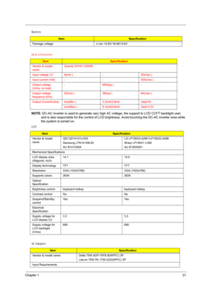 Page 31Chapter 131
 
NOTE: DC-AC inverter is used to generate very high AC voltage, the support to LCD CCFT backlight user, 
and is also responsible for the control of LCD brightness. Avoid touching the DC-AC inverter area while 
the system is turned on.
Package voltage  Li-ion 14.8V/ Ni-MH 9.6V
DC-AC LCD inverter
ItemSpecification
Vendor & model 
nameQuanta 3HYA1 IV0008
Input voltage (V) 8(min.) - 20(max.)
Input current (mA) - - 520(max.)
Output voltage 
(Vrms, no load)- 660(typ.) -
Output voltage 
frequency...