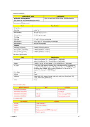 Page 33Chapter 133
 
Hard Disk Standby Mode
Hard disk is idle within a specified period of timeHard disk drive is in standby mode. (spindle turned-off)
Environmental Requirements
ItemSpecification
Temperature
Operating
0~+40 
°C
Non-operating
-20~+60 
°C (unpacked)
Non-operating Non (storage package)
Humidity
Operating 0% to 90% RH, non-condensing
Non-operating 20% to 90% RH, non-condensing (unpacked)
Non-operating Non (storage package)
Vibration
Operating (unpacked) 5~500Hz: 1.0Grms (random)
Non-operating...