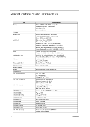 Page 8272Appendix B
Microsoft Windows XP (Home) Environment Test
ItemSpecifications
Display Philips 4CM8294/17T (DDC, Energy Star)
SNI MCM1703 (DDC, Energy Star)
NEC C&C-15R1
ViewSonic GS771
PC Card
Modem Card Xircom CreditCard Modem 56 (CM-56)
Xircom CreditCard Modem 56 (CM-56G)
3Com 56K Modem (XJ1560)
LAN Card D-Link Fast Etherent DFE-650
D-Link CardBus DFE-660
3COM 10/100 16Bit LAN Card (3CCFE574BT)
3COM 10/100CardBus LAN Card (3CCFE575BT)
Xircom CreditCard Ethernet 10/100 (CE3B-100BTX)
Xircom CardBus...