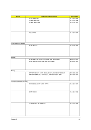 Page 91Chapter 683
TV-OUT BOARD
VGA BOARD 64M
VGA BOARD 128M55.A10V7.003
55.A10V7.004
55.A10V7.005
TOUCHPAD 56.A10V7.001
PCMCIA slot/PC card slot
PCMCIA SLOT 22.A10V1.001
Adapter
ADAPTER LITE- ON PA-1900-05QA 3PIN  W/LED 90W
ADAPTER LSE 0202C1990 3PIN W/LED 90WAP.A1003.001
AP.A1007.001
Battery
BATTERY SANYO LI-ION  8CELL,SANYO, 4UR18650F-2-QC-24
BATTERY SIMPLO LI-ION  8CELL, PANASONIC,916-2540BT.A1003.002
BT.A1007.001
Case/Cover/Bracket Assembly
MIDDLE COVER W/ NAME PLATE 42.A10V7.001
DIMM DOOR 42.A10V7.002...