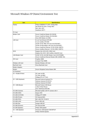 Page 10092Appendix B
Microsoft Windows XP (Home) Environment Test
ItemSpecifications
Display Philips 4CM8294/17T (DDC, Energy Star)
SNI MCM1703 (DDC, Energy Star)
NEC C&C-15R1
ViewSonic GS771
PC Card
Modem Card Xircom CreditCard Modem 56 (CM-56)
Xircom CreditCard Modem 56 (CM-56G)
3Com 56K Modem (XJ1560)
LAN Card D-Link Fast Etherent DFE-650
D-Link CardBus DFE-660
3COM 10/100 16Bit LAN Card (3CCFE574BT)
3COM 10/100CardBus LAN Card (3CCFE575BT)
Xircom CreditCard Ethernet 10/100 (CE3B-100BTX)
Xircom CardBus...