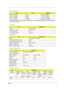 Page 27Chapter 119
 
Above table lists some system memory configurations. You may combine DIMMs with various capacities to 
form other combinations.
.
 
Memory Combinations
Slot 1Slot 2To ta l  M e m o r y
256 / 512 / 1024MB 0 MB 256 / 512 / 1024MB
256 / 512 / 1024MB 256MB 512 / 768 / 1280MB
256 / 512 / 1024MB 512MB 768 / 1024 / 1536MB
256 / 512 / 1024MB 1024MB 1280 / 1536 / 2048MB
LAN Interface
ItemSpecification
Chipset VIA LAN controller
Supports LAN protocol 10/100 Mbps
LAN connector type RJ45
LAN connector...