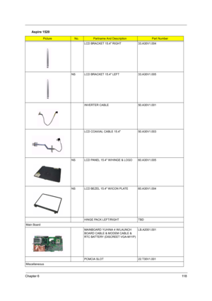 Page 127Chapter 611 8
LCD BRACKET 15.4 RIGHT 33.A30V1.004
NS LCD BRACKET 15.4 LEFT 33.A30V1.005
INVERTER CABLE 50.A30V1.001
LCD COAXIAL CABLE 15.4  50.A30V1.003
NS LCD PANEL 15.4 W/HINGE & LOGO 60.A30V1.005
NS LCD BEZEL 15.4 W/ICON PLATE 60.A30V1.004
HINGE PACK LEFT/RIGHT TBD
Main Board
MAINBOARD YUHINA 4 W/LAUNCH 
BOARD CABLE & MODEM CABLE & 
RTC BATTERY (DISCREET VGA-M11P)LB.A2001.001
PCMCIA SLOT 22.T30V1.001
Miscellaneous
Aspire 1520
PictureNo.Partname And DescriptionPart Number 
