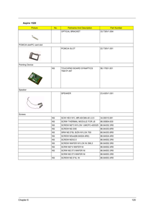 Page 129Chapter 6120
OPTICAL BRACKET 33.T30V1.004
PCMCIA slot/PC card slot
PCMCIA SLOT 22.T30V1.001
Pointing Device
NS TOUCHPAD BOARD SYNAPTICS 
TM41P-35756.17001.001
Speaker
SPEAKER 23.A30V1.001
Screws
NS SCW HEX NYL I#R-40/O#4-40 L5.5 34.00015.081
NS SCRW THERMAL MODULE FOR J8 86.00B54.630
NS SCREW M2*3 NYLON 1JMCPC-420325 86.9A352.3R0
NS SCREW M2.5X6 86.9A353.6R0
NS SRW M2.5*8L B/ZN NYLOK 700 86.9A353.8R0
NS SCREW M3x4(86.9A524.4R0) 86.9A524.4R0
NS SCREW M2X2.0 86.9A552.2R0
NS SCREW WAFER NYLOK NI 2ML3...