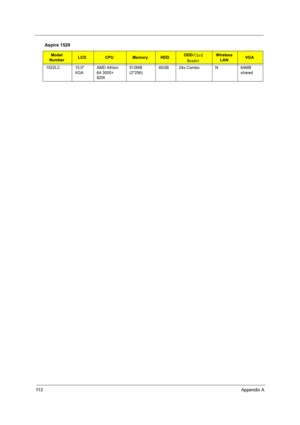 Page 13211 3Appendix A
1522LC 15.0 
XGAAMD Athlon 
64 3000+ 
82W512MB 
(2*256)40GB 24x Combo N 64MB 
shared
Aspire 1520
Model 
NumberLCDCPUMemoryHDDODD/Card 
ReaderWireless 
LANVGA 