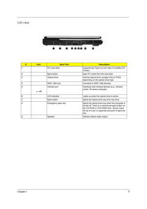 Page 16Chapter 17
Left view
#IconItem/ PortDescription
1 PC Card slots Supports two Type II or one Type III CardBus PC 
Card(s).
2 Eject button Eject PC cards from the card slots.
3 Optical drive Internal optical drive; accepts CDs or DVDs 
depending on the optical drive type.
4 IEEE 1394 port Connects to IEEE 1394 devices.
5 Infrared port Interfaces with infrared devices (e.g., infrared 
printer, IR-aware computer).
6 LED indicator Lights up when the optical drive is active.
7 Eject button Ejects the optical...