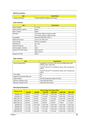 Page 34Chapter 125
  
  
Loading mechanism Manual load/DC brushless mortor system
Audio Interface
ItemSpecification
Audio Controller VT 1612A
Audio onboard or optional Built-in
Mono or Stereo Stereo
Resolution 20 bit stereo Digital to Analog converter
18 bit stereo Analog to Digital converter
Compatibility Microsoft PC98/PC99, AC97 2.1
Mixed sound source Line-in, CD, Video, AUX 
Voice channel 8/16 bit, mono/stereo
Sampling rate 44.1 KHz
Internal microphone Yes
Internal speaker / Quantity Yes/2
Supports PnP DMA...