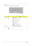 Page 2314Chapter 1
Windows keys
The keyboard has two keys that perform Windows-specific functions.
KeysDescription
Windows logo keyStart button. Combinations with this key perform shortcut functions. Below 
are a few examples:
 + Tab (Activates next taskbar button)
 + E (Explores My Computer)
 + F (Finds Document)
 + M (Minimizes All)
j+  + M (Undoes Minimize All)
 + R (Displays the Run... dialog box)
Application key Opens a context menu (same as a right-click). 