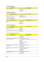 Page 95Chapter 486
Battery can’t be charged See “Check the Battery Pack” on page 76. 
Battery pack
System board
PCMCIA-Related Symptoms
Symptom / ErrorAction in Sequence
System cannot detect the PC Card (PCMCIA)  PCMCIA slot assembly
System board
PCMCIA slot pin is damaged. PCMCIA slot assembly
Memory-Related Symptoms
Symptom / ErrorAction in Sequence
Memory count (size) appears different from 
actual size.Enter BIOS Setup Utility to execute “Load Default Settings, then 
reboot system.
DIMM
System board...