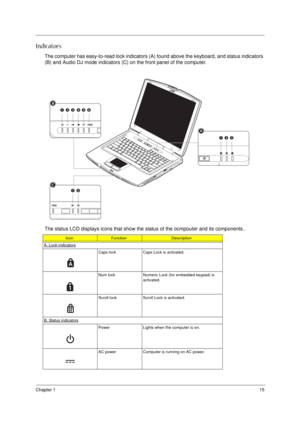 Page 21Chapter 115
Indicators
The computer has easy-to-read lock indicators (A) found above the keyboard, and status indicators 
(B) and Audio DJ mode indicators (C) on the front panel of the computer.
The status LCD displays icons that show the status of the ocmpouter and its components..
IconFunctionDescription
A. Lock indicators
Caps lock Caps Lock is activated.
Num lock Numeric Lock (for embedded keypad) is 
activated.
Scroll lock Scroll Lock is activated.
B. Status indicators
Power Lights when the computer...