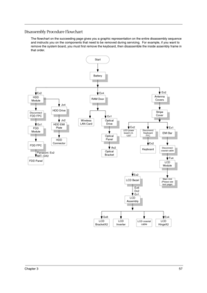 Page 63Chapter 357
Disassembly Procedure Flowchart
The flowchart on the succeeding page gives you a graphic representation on the entire disassembly sequence 
and instructs you on the components that need to be removed during servicing.  For example, if you want to 
remove the system board, you must first remove the keyboard, then disassemble the inside assembly frame in 
that order.
Start
Battery
HDD
ModuleAntenna
Covers
DisconnectFDD FPC
FDD
Module
Stripe
Cover Ex2
Ex1
RAM Door
Ex4
Optical
Drive
Ex1Ex2
EMI...