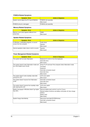 Page 8478Chapter 4
PCMCIA-Related Symptoms
Symptom / ErrorAction in Sequence
System cannot detect the PC Card (PCMCIA)  PCMCIA slot assembly
Main board
PCMCIA slot pin is damaged. PCMCIA slot assembly
Memory-Related Symptoms
Symptom / ErrorAction in Sequence
Memory count (size) appears different from 
actual size.DIMM
Main board
Speaker-Related Symptoms
Symptom / ErrorAction in Sequence
In Windows, multimedia programs, no sound 
comes from the computer. Audio driver
Speaker
Main board
Internal speakers make...