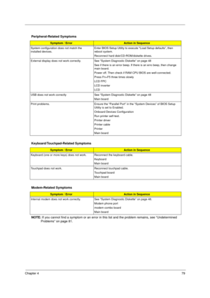 Page 85Chapter 479
NOTE: If you cannot find a symptom or an error in this list and the problem remains, see “Undetermined 
Problems” on page 81. Peripheral-Related Symptoms
Symptom / ErrorAction in Sequence
System configuration does not match the 
installed devices. Enter BIOS Setup Utility to execute “Load Setup defaults”, then 
reboot system.
Reconnect hard disk/CD-ROM/diskette drives.
External display does not work correctly. See “System Diagnostic Diskette” on page 48
See if there is an error beep. If there...