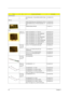 Page 10094Chapter 6
PictureNo.Partname And D escriptionPart Number
CPU/Processor
CPU Willamette 1.7Ghz/400FSB, 256OD 478pin 
D-001.WILAM.1GV
Memory
256M SDRAM Mitsubishi MH32S64AVS-6TA-PE 72.03264.AON
256M SDRAM Infineon HYS64V32220GDL-75-
C272.64322.CON
256MB SDRAM APACER 71.84470.111
LCD
LCD 14.1” 
and LCD 15”ASSY LCD MODULE 14.1” XGA AU 6M.A02V5.019
ASSY LCD MODULE 14.1” XGA SAMSUNG 6M.A02V5.020
ASSY LCD MODULE 15.0” XGA AU 6M.A02V5.021
ASSY LCD MODULE 15.0” XGA HANNSTAR 6M.A02V5.022
ASSY LCD MODULE 15.0”...
