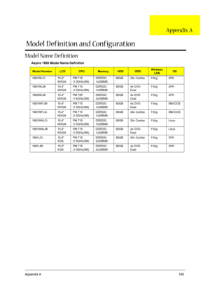 Page 118Appendix A108
Model Name D efinition
Aspire 1680 Model Name Definition
Model NumberLCDCPUMemoryHDDODDWireless 
LANOS
1681WLCi 15.4 
WXGAPM 715 
(1.5GHz/2M)DDR333 
1x256MB60GB 24x Combo 11b/g XPH
1681WLMi 15.4 
WXGAPM 715 
(1.5GHz/2M)DDR333 
1x256MB60GB 4x DVD-
Dual11b/g XPH
1682WLMi 15.4 
WXGAPM 725 
(1.6GHz/2M)DDR333 
2x256MB80GB 4x DVD-
Dual11b/g XPH
1681WFLMi 15.4 
WXGAPM 715 
(1.5GHz/2M)DDR333 
1x256MB60GB 4x DVD-
Dual11b/g IBM DOS
1681WFLCi 15.4 
WXGAPM 715 
(1.5GHz/2M)DDR333 
1x256MB60GB 24x Combo...