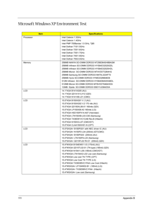 Page 121111Appendix B
Microsoft Windows XP Environment Test
ItemSpecifications
Processor Intel Celeron 1.3GHz
Intel Celeron 1.4GHz
Intel PMP 705Banias 1.5 GHz, Tj85
Intel Dothan 715/1.5GHz
Intel Dothan 725/1.6GHz
Intel Dothan 735/1.7GHz
Intel Dothan 745/1.8GHz
Intel Dothan 755/2.0GHz
Memory 256MB NANYA SO-DIMM DDR333 NT256D64SH8BAGM
256MB Infineon SO-DIMM DDR333 HYS64D32020GDL
256MB Infineon SO-DIMM DDR333 HYS64D32020HDL
256MB Micron  SO-DIMM DDR333 MT4VDDT3264HG
256MB Samsung SO-DIMM DDR333 M470L3224FT0
256MB...