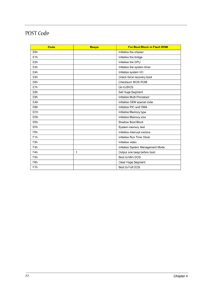 Page 8777Chapter 4
POST Code
CodeBeepsFor Boot Block in Flash ROM
E0h Initialize the chipset
E1h Initialize the bridge
E2h Initialize the CPU
E3h Initialize the system timer
E4h Initialize system I/O
E5h Check force recovery boot
E6h Checksum BIOS ROM
E7h Go to BIOS
E8h Set Huge Segment
E9h Initialize Multi Processor
EAh Initialize OEM special code
EBh Initialize PIC and DMA
ECh Initialize Memory type
EDh Initialize Memory size
EEh Shadow Boot Block
EFh System memory test
F0h Initialize interrupt vectors
F1h...