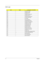 Page 8777Chapter 4
POST Code
CodeBeepsFor Boot Block in Flash ROM
E0h Initialize the chipset
E1h Initialize the bridge
E2h Initialize the CPU
E3h Initialize the system timer
E4h Initialize system I/O
E5h Check force recovery boot
E6h Checksum BIOS ROM
E7h Go to BIOS
E8h Set Huge Segment
E9h Initialize Multi Processor
EAh Initialize OEM special code
EBh Initialize PIC and DMA
ECh Initialize Memory type
EDh Initialize Memory size
EEh Shadow Boot Block
EFh System memory test
F0h Initialize interrupt vectors
F1h...