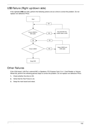 Page 163Chapter 4153
USB Failure (Right up/down side)
If the rightside USB port fails, perform the following actions one at a time to correct the problem. Do not 
replace non-defective FRUs:
Other Failures
If the VGA board, LAN Port, external MIC or Speakers, PCI Express Card, 5-in-1 Card Reader or Volume 
Wheel fail, perform the following general steps to correct the problem. Do not replace non-defective FRUs:
1.Check whether the drive is OK.
2.Verify that the Test Fixture is ok.
3.Swap the main board and...
