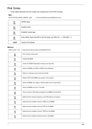 Page 165Chapter 4155
Post Codes
These tables describe the Post Codes and components of the POST process.
Sec:
NO_EVICTION_MODE_DEBUG   EQU        1 (CommonPlatform\sec\Ia32\SecCore.inc)
Memory:
DEBUG_BIOS   EQU   1 (Chipset\Alviso\MemoryInitAsm\IA32\IMEMORY.INC)
0x
C2MTRR setup
0x
C3Enable cache
0x
C4Establish cache tags
0x
C5Enter NEM, Place the BSP in No Fill mode, set CR0.CD = 1, CR0.NW = 0.
0xCFCache Init Finished
0x
A0First memory check point
0x
01Enable MCHBAR
0x
02Check for DRAM initialization interrupt...