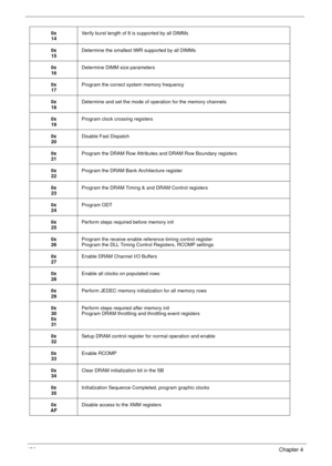 Page 166156Chapter 4
0x
14Verify burst length of 8 is supported by all DIMMs
0x
15Determine the smallest tWR supported by all DIMMs
0x
16Determine DIMM size parameters
0x
17Program the correct system memory frequency
0x
18Determine and set the mode of operation for the memory channels
0x
19Program clock crossing registers
0x
20Disable Fast Dispatch
0x
21Program the DRAM Row Attributes and DRAM Row Boundary registers
0x
22Program the DRAM Bank Architecture register
0x
23Program the DRAM Timing & and DRAM Control...