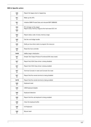 Page 167Chapter 4157
BDS & Specific action:
0x0
0Report the legacy boot is happening
0x1
2Wake up the APs
0x1
3Initialize SMM Private Data and relocate BSP SMBASE
0x2
1
0x2
7PC init begin at the stage1
Report every memory range do the hard ware ECC init
0x2
8Report status code of every memory range
0x5
0Get the root bridge handle
0x5
1Notify pci bus driver starts to program the resource
0x5
8Reset the host controller
0x5AIdeBus begin initialization
0x7
0Simple Text Output Protocol Functions(VGA class reset)
0x7...