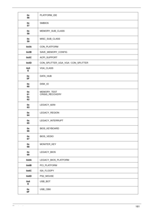 Page 171Chapter 4161
0x
56PLATFORM_IDE
0x
57SMBIOS
0x
58MEMORY_SUB_CLASS
0x
59MISC_SUB_CLASS
0x5ACON_PLATFORM
0x5BSAVE_MEMORY_CONFIG
0x5CACPI_SUPPORT
0x5DCON_SPLITTER_UGA_VGA / CON_SPLITTER
0x5
EVGA_CLASS
0x
5FDATA_HUB
0x
60DISK_IO
0x
61
0x
62MEMORY_TEST
CRISIS_RECOVERY
0x
63LEGACY_8259
0x
64LEGACY_REGION
0x
65LEGACY_INTERRUPT
0x
66BIOS_KEYBOARD
0x
67BIOS_VEDIO
0x
68MONITER_KEY
0x
69LEGACY_BIOS
0x6ALEGACY_BIOS_PLATFORM
0x6BPCI_PLATFORM
0x6CISA_FLOOPY
0x6DPS2_MOUSE
0x6
EUSB_BOT
0x
6FUSB_CBI0 