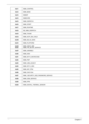 Page 174164Chapter 4
0xC1SMM_CONTROL
0xC2SMM_BASE
0xC3SMMAP
0xC4SMMCORE
0xC5SMM_DISPATCH
0xC6SMM_START
0xC7SMM_RUNTIME
0xC8SB_SMM_DISPATCH
0xC9SMM_THUNK
0xCASMM_ACPI_SW_CHILD
0xCBSMM_SB_S3_SAVE
0xCCSMM_PLATFORM
0xCD
0xCESMM_GMCH_MBI
SMM_FW_BLOCK_SERVICE
0xCFSMM_VARIABLE
0xD0SMM_IHISI
0xD1SMM_INT15_MICROCODE
0xD2SMM_PNP
0xD3SMM_USB_LEGACY
0xD4SMM_INT13_HDD
0xD5SMM_INIT_PPM
0xD6SMM_OHCI1394
0xD7SMM_ SECURITY_HDD_PASSWORD_SERVICE
0xD8SMM_OEM_SERVICE
0xD9SMM_PPM
0xDASMM_DIGITAL_THERMAL_SENSOR 