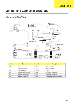 Page 175Chapter 5165
Jumper and Connector Locations
Mainboard Top View
ItemDescriptionItemDescription
PJ2 DC-in  CN1 LED connector
 PJ1 Battery connector CN17 USB connector
CN6 LCD connector CN18 HDMI
CN5 Touchscreen connector CN2 Keyboard connector
CN7 Bluetooth connector CN3 Touchpad connector
CN8 Speaker connector CN4 Card reader board connector
Chapter 5 