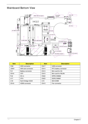 Page 176166Chapter 5
Mainboard Bottom View
ItemDescriptionItemDescription
CN9 HDD connector CN17 USB connector
JSIM1 SIM card connector CN14 RTC battery connector
PJ1 Battery connector CN13 Mini card for 3G 
CN16 CRT CN10 Mini card for WLAN
PJ2 DC-in CN22 DRR2 DIMM2
U17 CPU CN23 DDR2 DIMM1
U18 North Bridge GS45 U19 SB ICH9M
CN18 HDMI connector CN15 Fan connector 