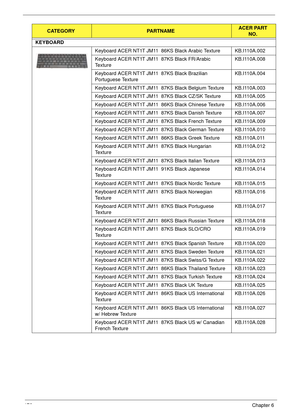 Page 186176Chapter 6
KEYBOARD
Keyboard ACER NT1T JM11  86KS Black Arabic Texture KB.I110A.002
Keyboard ACER NT1T JM11  87KS Black FR/Arabic 
TextureKB.I110A.008
Keyboard ACER NT1T JM11  87KS Black Brazilian 
Portuguese TextureKB.I110A.004
Keyboard ACER NT1T JM11  87KS Black Belgium Texture KB.I110A.003
Keyboard ACER NT1T JM11  87KS Black CZ/SK Texture KB.I110A.005
Keyboard ACER NT1T JM11  86KS Black Chinese Texture KB.I110A.006
Keyboard ACER NT1T JM11  87KS Black Danish Texture KB.I110A.007
Keyboard ACER NT1T...