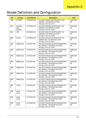 Page 189Appendix A179
Model Definition and Configuration
ROCountryAcer Part NoDescriptionCPU
TWN GCTWN LX.PND02.003 AS1420P-232G25n W7HP64ATTW1 MC 
UMACbb 1*2G/250/BT/6L2.8/5R/
CB_bgn_0.3D_AU_TC11CMSU230
0B
AAP Australia/
New 
ZealandLX.PND02.002 AS1420P-232G25n W7HP64ATAU1 MC 
UMACbb 1*2G/250/BT/6L2.8/5R/
CB_bgn_0.3D_AU_ES61CMSU230
0B
WW WW S2.PND02.001 AS1420P-232G16n W7HP64AWW1 MC 
UMACbb 2*1G/160/BT/6L2.8/5R/
CB_bgn_0.3D_AU_ES62CMSU230
0B
EME
AFrance LX.PND02.001 AS1420P-233G25n W7HP64ATFR1 MC 
UMACbb...