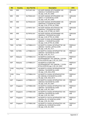 Page 192182Appendix A
WW WW S2.PL907.002 AS1420P-232G25n W7UT64AWW1 MC 
UMACkk 2*1G/250/BT/6L2.8/5R/
CB_bgn_0.3D_AU_ES62CMSU230
0B
WW WW S2.PNE02.001 AS1420P-232G25n W7HP64AWW1 MC 
UMACrr 2*1G/250/BT/6L2.8/5R/
CB_bgn_0.3D_AU_ES62CMSU230
0B
WW WW S2.PNG02.001 AS1420P-232G25n W7HP64AWW1 MC 
UMAGCbb 2*1G/250/BT/6L2.8/5R/
CB_bgn_0.3D_E77W_AU_ES62CMSU230
0B
PA USA LX.PNF07.001 AS1420P-232G25n W7UT64AUS1 MC 
UMAGCkk 1*2G/250/BT/6L2.8/5R/
CB_bgn_0.3D_E77MS_AU_ENP1CMSU230
0B
WW WW S2.PNF02.001 AS1420P-232G25n W7HP64AWW1...