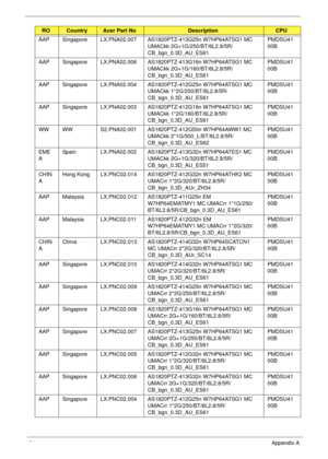 Page 194184Appendix A
AAP Singapore LX.PNA02.007 AS1820PTZ-413G25n W7HP64ATSG1 MC 
UMACkk 2G+1G/250/BT/6L2.8/5R/
CB_bgn_0.3D_AU_ES61PMDSU41
00B
AAP Singapore LX.PNA02.006 AS1820PTZ-413G16n W7HP64ATSG1 MC 
UMACkk 2G+1G/160/BT/6L2.8/5R/
CB_bgn_0.3D_AU_ES61PMDSU41
00B
AAP Singapore LX.PNA02.004 AS1820PTZ-412G25n W7HP64ATSG1 MC 
UMACkk 1*2G/250/BT/6L2.8/5R/
CB_bgn_0.3D_AU_ES61PMDSU41
00B
AAP Singapore LX.PNA02.003 AS1820PTZ-412G16n W7HP64ATSG1 MC 
UMACkk 1*2G/160/BT/6L2.8/5R/
CB_bgn_0.3D_AU_ES61PMDSU41
00B
WW WW...