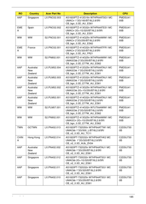 Page 195Appendix A185
AAP Singapore LX.PNC02.003 AS1820PTZ-412G16n W7HP64ATSG1 MC 
UMACrr 1*2G/160/BT/6L2.8/5R/
CB_bgn_0.3D_AU_ES61PMDSU41
00B
EME
ASpain LX.PNC02.002 AS1820PTZ-413G32n W7HP64ATES1 MC 
UMACrr 2G+1G/320/BT/6L2.8/5R/
CB_bgn_0.3D_AU_ES51PMDSU41
00B
WW WW S2.PNC02.001 AS1820PTZ-414G25n W7HP64AWW1 MC 
UMACrr 2*2G/250/BT/6L2.8/5R/
CB_bgn_0.3D_AU_ES62PMDSU41
00B
EME
AFrance LX.PNC02.001 AS1820PTZ-414G32n W7HP64ATFR1 MC 
UMACrr 2*2G/320/BT/6L2.8/5R/
CB_bgn_0.3D_AU_FR21PMDSU41
00B
WW WW S2.PN802.001...